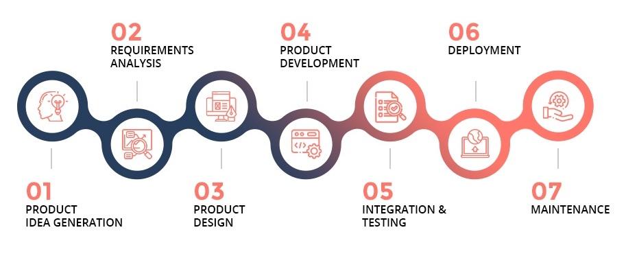 Product Development Steps